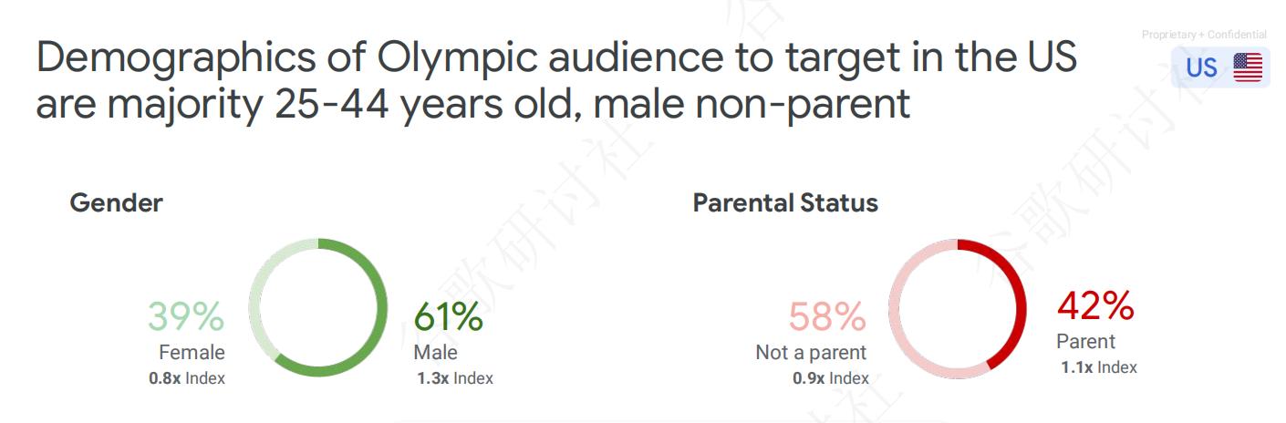 Demografie des olympischen Publikums